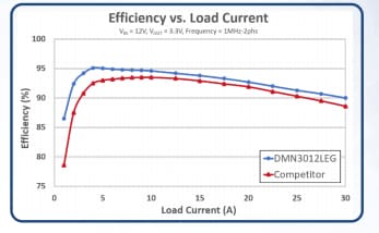 Performance Graph - Diodes Incorporated DMN3012LEG MOSFET